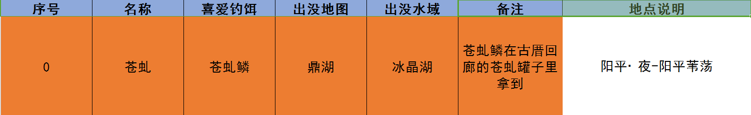 古剑奇谭3钓鱼攻略大全 全种类鱼钓法详解