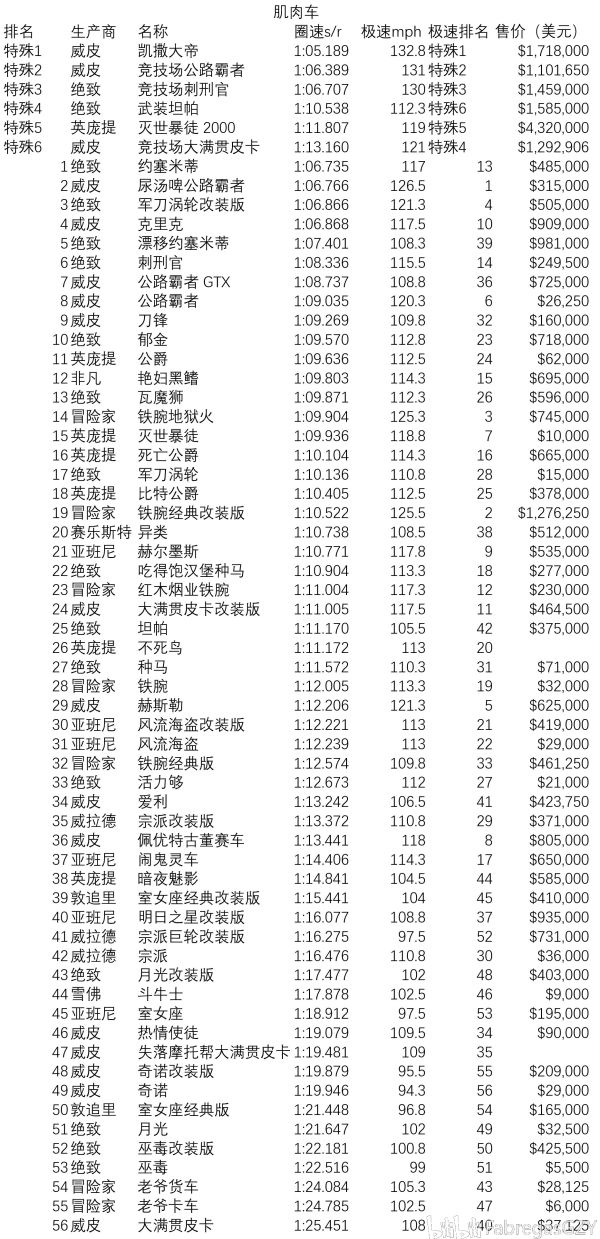 GTA5肌肉车能力排行榜 夏日特辑版本CCGP肌肉车排名