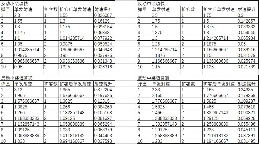 怪物猎人世界冰原弩的扩容和利刃的计算方式详解 单发解放 、速射解放、单发利刃、速射利刃的数值