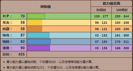 宝可梦剑盾狐大盗详细分析 努力值、特性、技能、配招分析_<span>种族值</span>