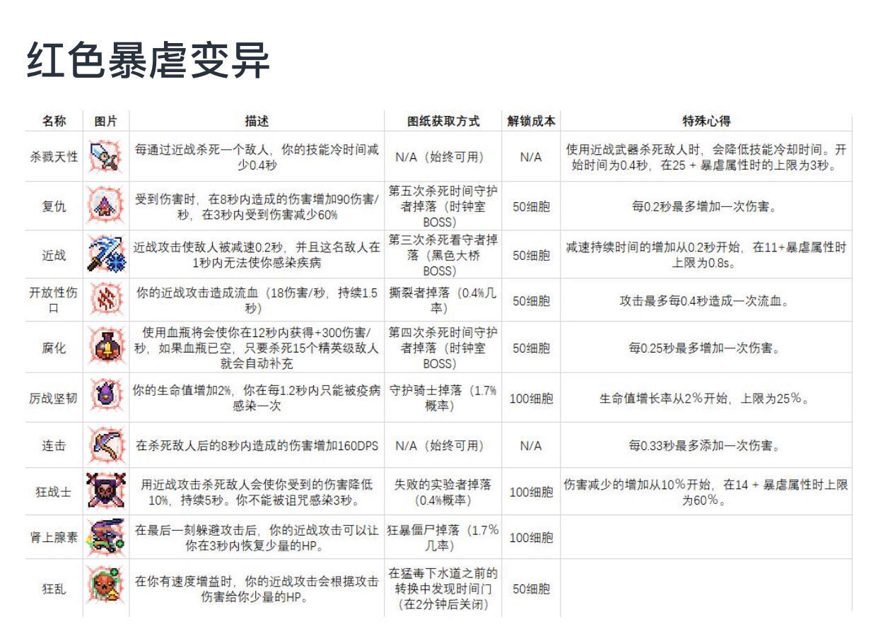 死亡细胞1.9版全变异图鉴 各色变异一览_红色暴虐变异