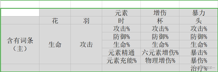 原神圣遗物各部位词缀选择推荐 圣遗物优先选择级分享_词条种类及分布