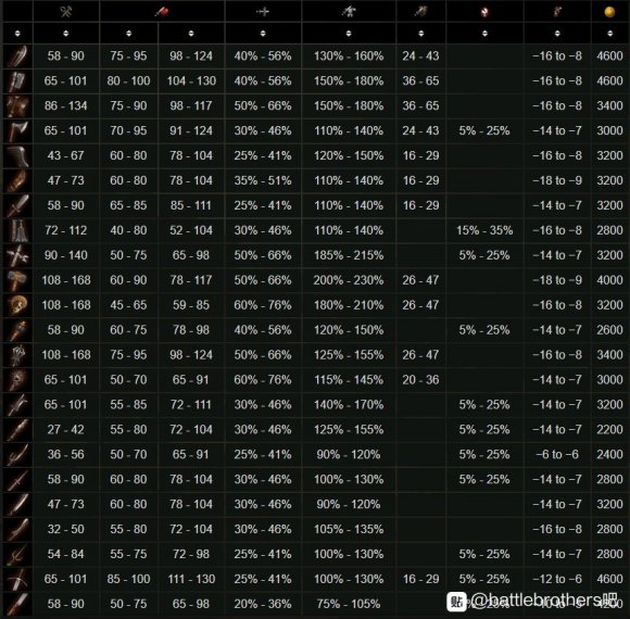 battlebrothers战场兄弟1.4版本全红装数据一览 新版本红装数据