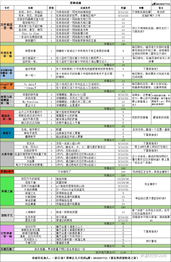 原神全成就达成方法汇总 难点成就详解_全成就达成表