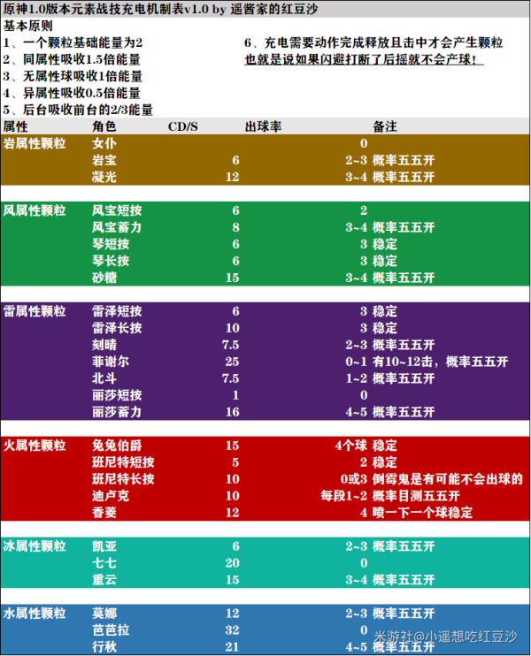 原神公测版元素战技充电机制详解 元素反应机制介绍