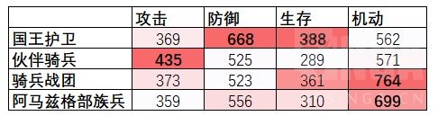 全面战争竞技场高级骑兵使用方法详解 5级骑兵强度分析_基础数据