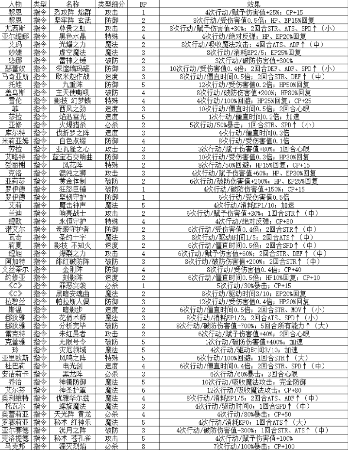 创之轨迹全角色指令效果列表 指令数据大全