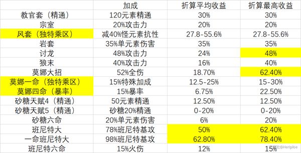 原神全辅助增伤效果汇总 全增伤技能汇总_增伤收益