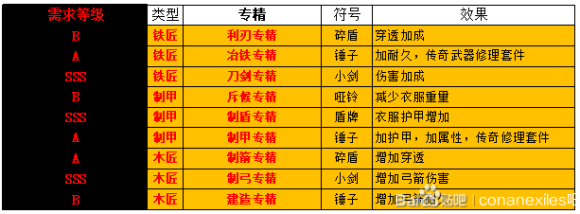 流放者柯南西普塔岛各祭坛召唤奴隶汇总 传奇奴隶召唤方法_概览