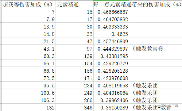 原神公测版元素精通机制与收益详解 元素精通数据分析