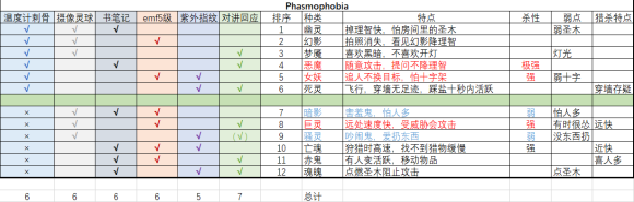 Phasmophobia恐鬼症温度机制详解 刺骨寒冷判定方法