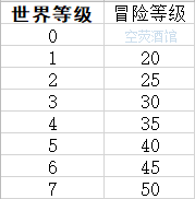 原神公测版日常玩法详解 每天需要做什么_等级系统