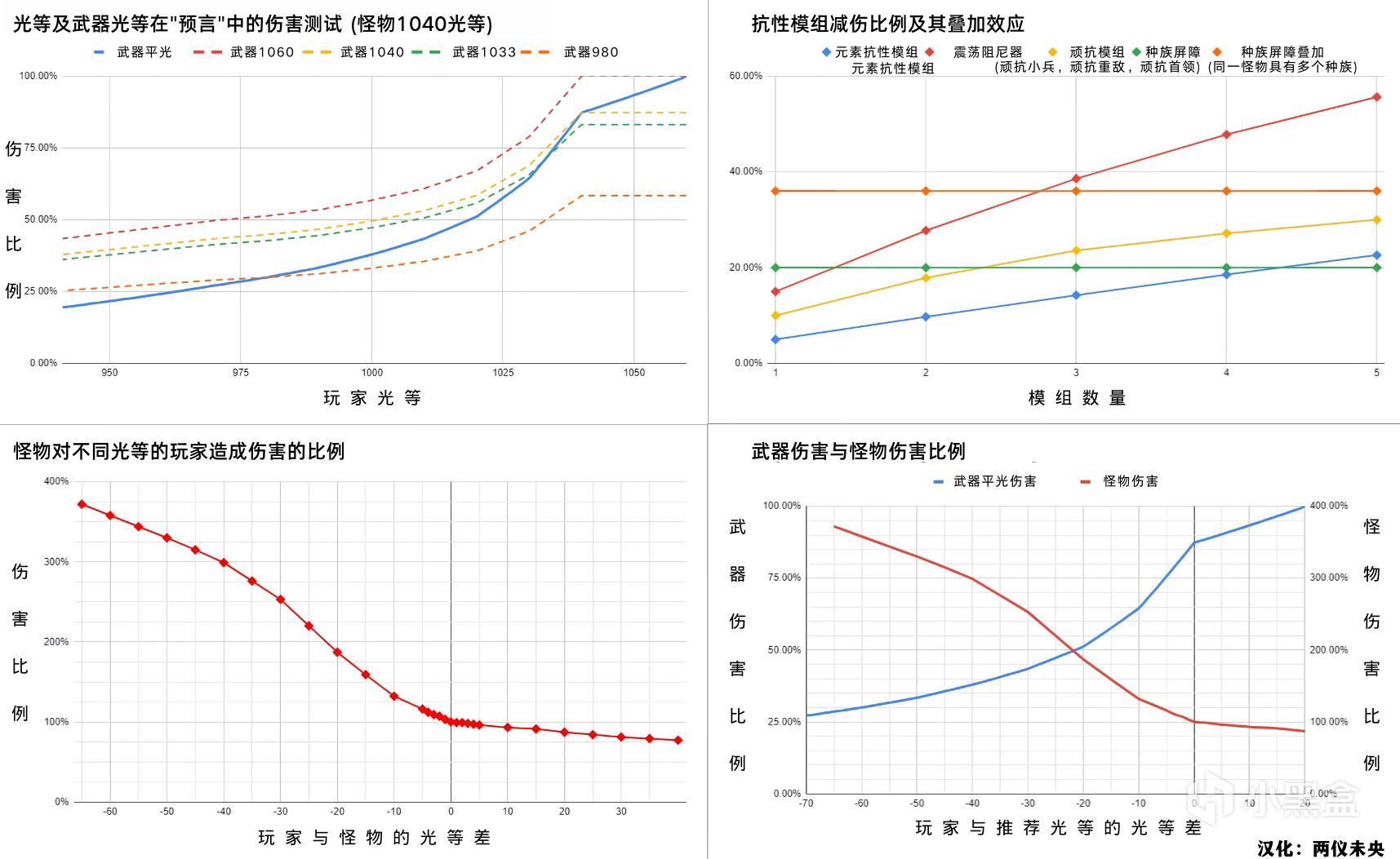 命运2怪物光等与武器光等对伤害的影响