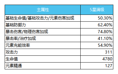 原神圣遗物选取指南 公测版全5星圣遗物数据大全_5星满级圣遗物主属性数值