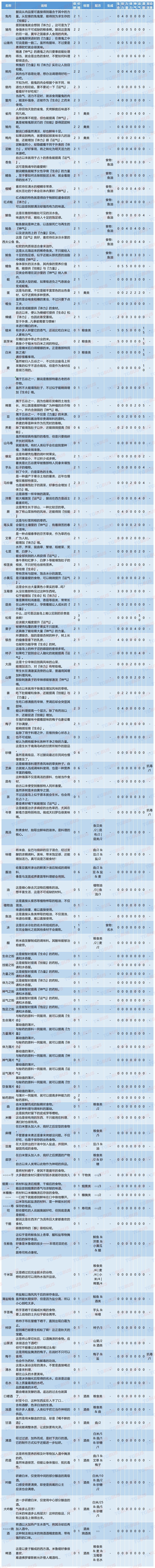 天穗之咲稻姬全食材保质时间列表 食材保质期是多久