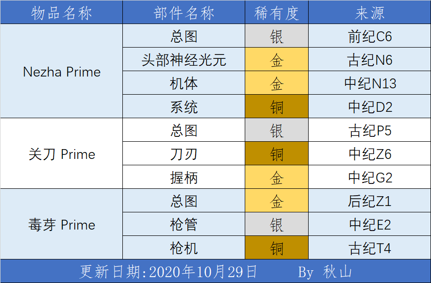 warframe29.3版全Prime物品获取方法汇总 全Prime物品出处一览