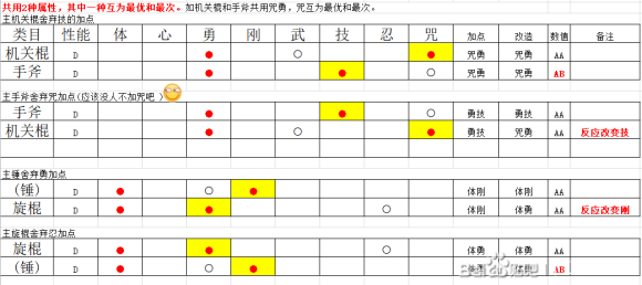 仁王2平安京讨魔传武器属性加点思路分享 DLC2武器加点推荐_加点思路