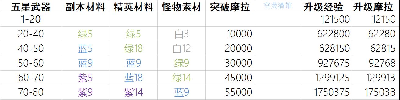 原神公测版武器升级所需经验材料一览 武器升级数据统计