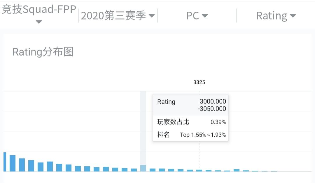 绝地求生第八赛季全球玩家天梯分数统计表 各分数玩家所占比值