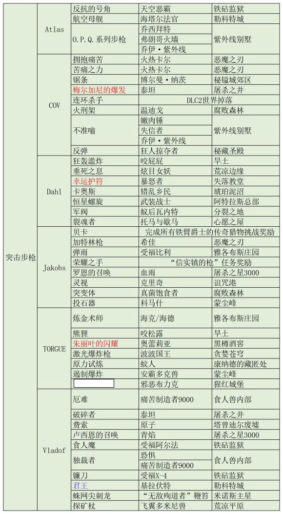 无主之地3DLC4传奇装备掉落表分享 1.5版传奇装备掉落表_突击步枪