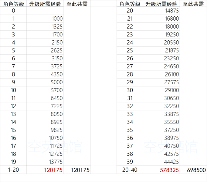 原神角色升级所需经验列表 所需经验详细数据统计