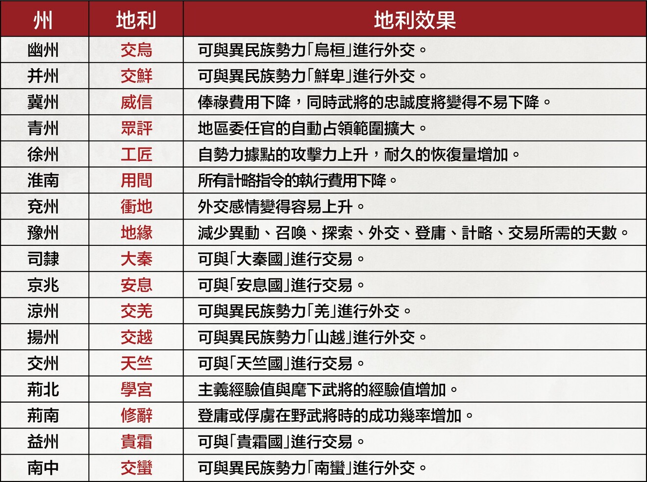 三国志14加强版各州地利效果及获取方法详解_地利效果