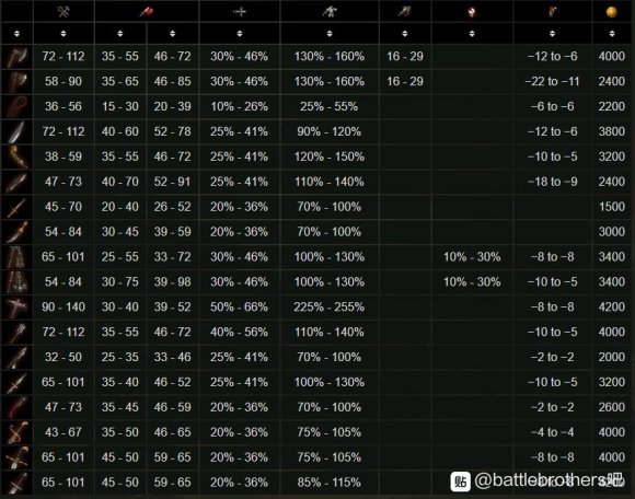 battlebrothers战场兄弟1.4版本全红装数据一览 新版本红装数据