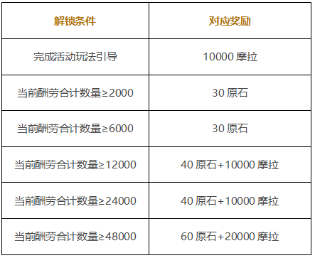 原神岩港奇珍行记活动玩法详解 岩港奇珍行记活动奖励大全