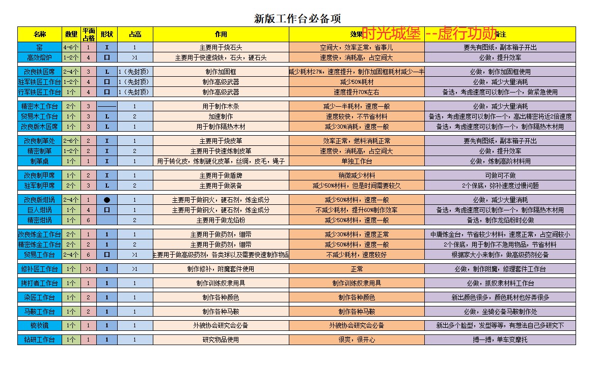 流放者柯南各工作台制作方法及作用详解