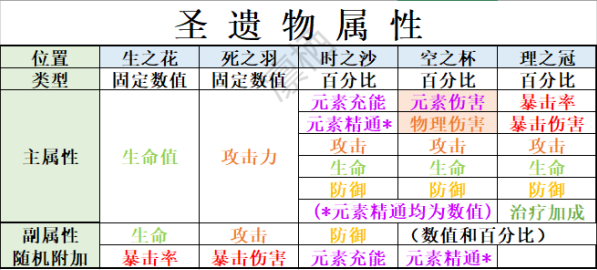 原神5个位置圣遗物属性一览