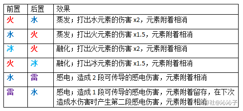 原神公测版元素属性配队思路与圣遗物选择攻略 元素属性搭配推荐_元素反应