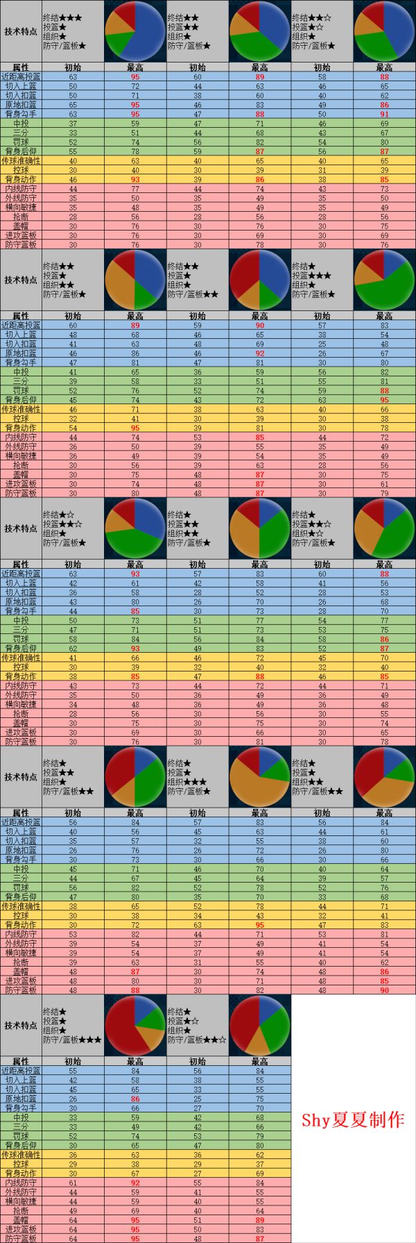 《NBA2K21》MC模式大前锋饼图属性一览