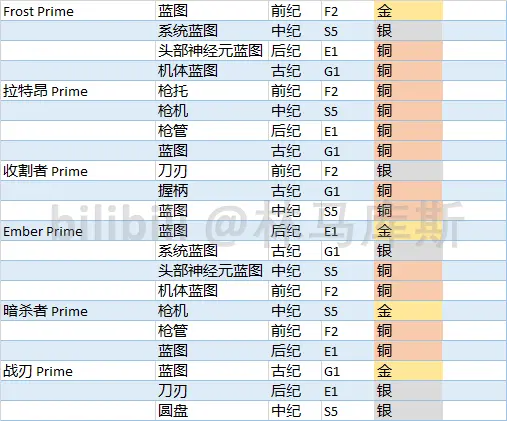 warframe29.2版本出库遗物表分享 10月出库遗物一览_Frost Prime & Ember Prime