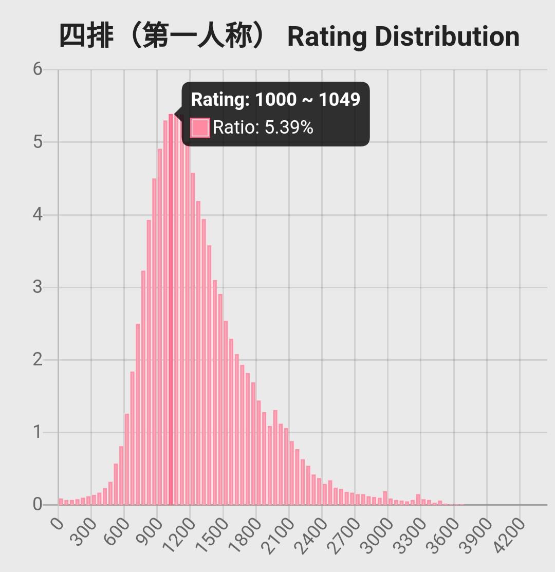 绝地求生第八赛季全球玩家天梯分数统计表 各分数玩家所占比值