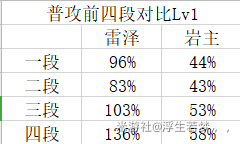 原神公测版雷泽强度分析与武器圣遗物推荐 雷泽配装攻略_强度分析