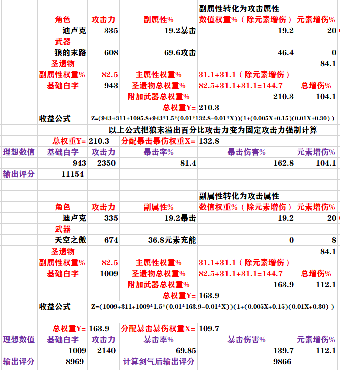 原神1.1版本主C角色选择推荐 1.1版本输出角色90级数据大全_迪卢克