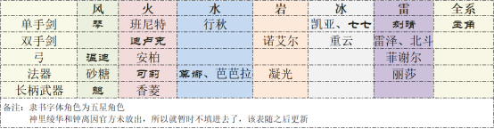 原神公测版全角色使用技巧分享 四星五星角色打法心得_角色简介