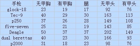 CSGO全武器伤害数据表 全武器各部位伤害一览_手枪