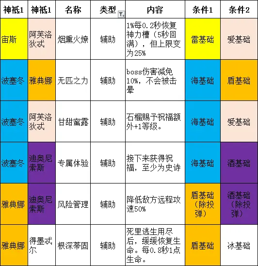 Hades哈迪斯祝福数据详解 强力套路推荐_概览