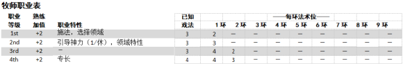 博德之门3牧师职业攻略 牧师属性技能详解_基本属性