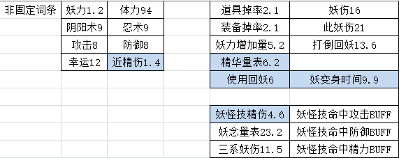 仁王2V1.18版本DLC2魂核词条表分享 DLC2新增魂核一览