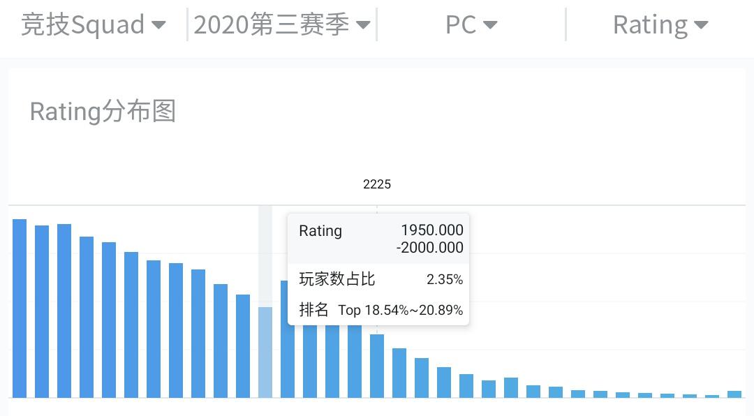 绝地求生第八赛季全球玩家天梯分数统计表 各分数玩家所占比值