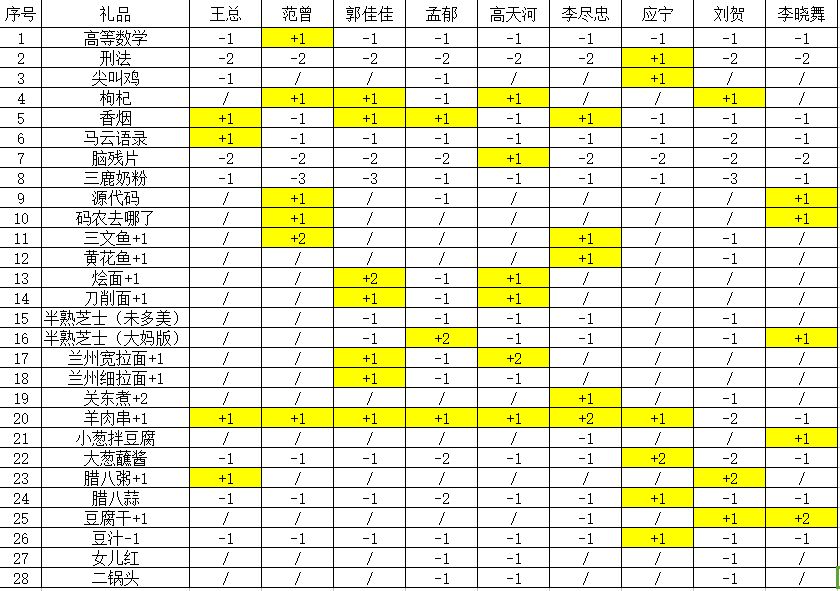 我的公司996礼物赠送攻略 全角色礼物好感度列表