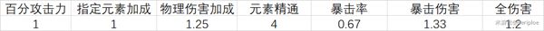 原神全辅助增伤效果汇总 全增伤技能汇总_增伤收益