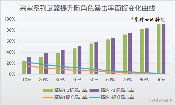 原神宗室武器强度详解 宗师系列武器强度分析