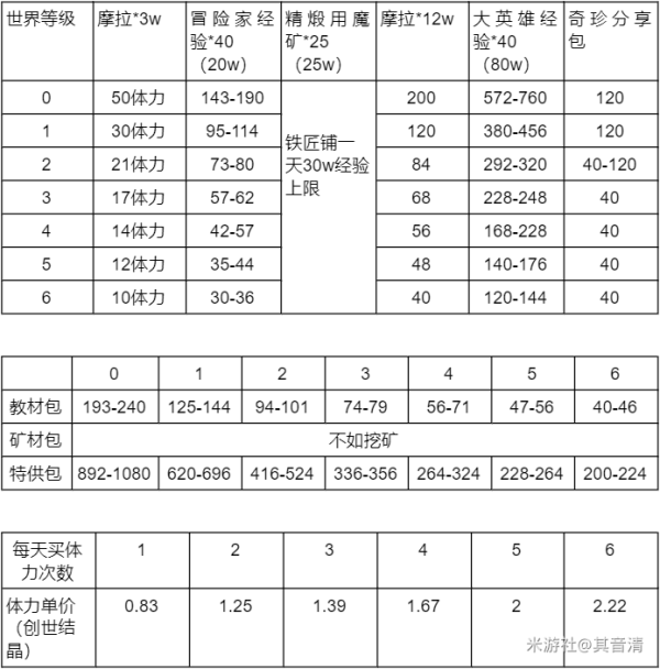 原神1.1版冒险助力礼包值不值得买 冒险助力礼包购买建议