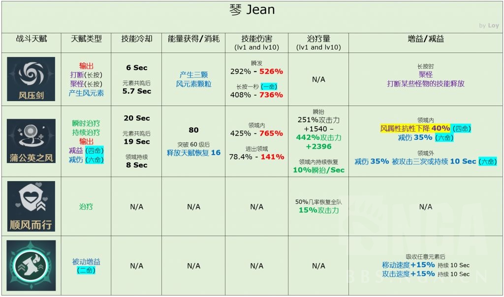 原神琴和温迪双风组合详解攻略 双风组合技能用法与配置推荐_琴