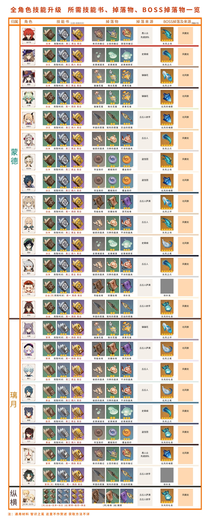原神全角色技能升级所需技能书、掉落物及BOSS掉落列表