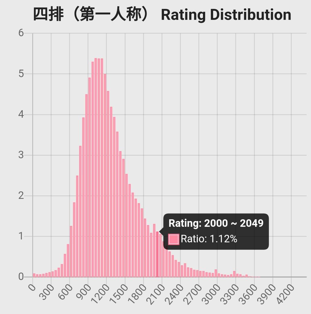 绝地求生第八赛季全球玩家天梯分数统计表 各分数玩家所占比值