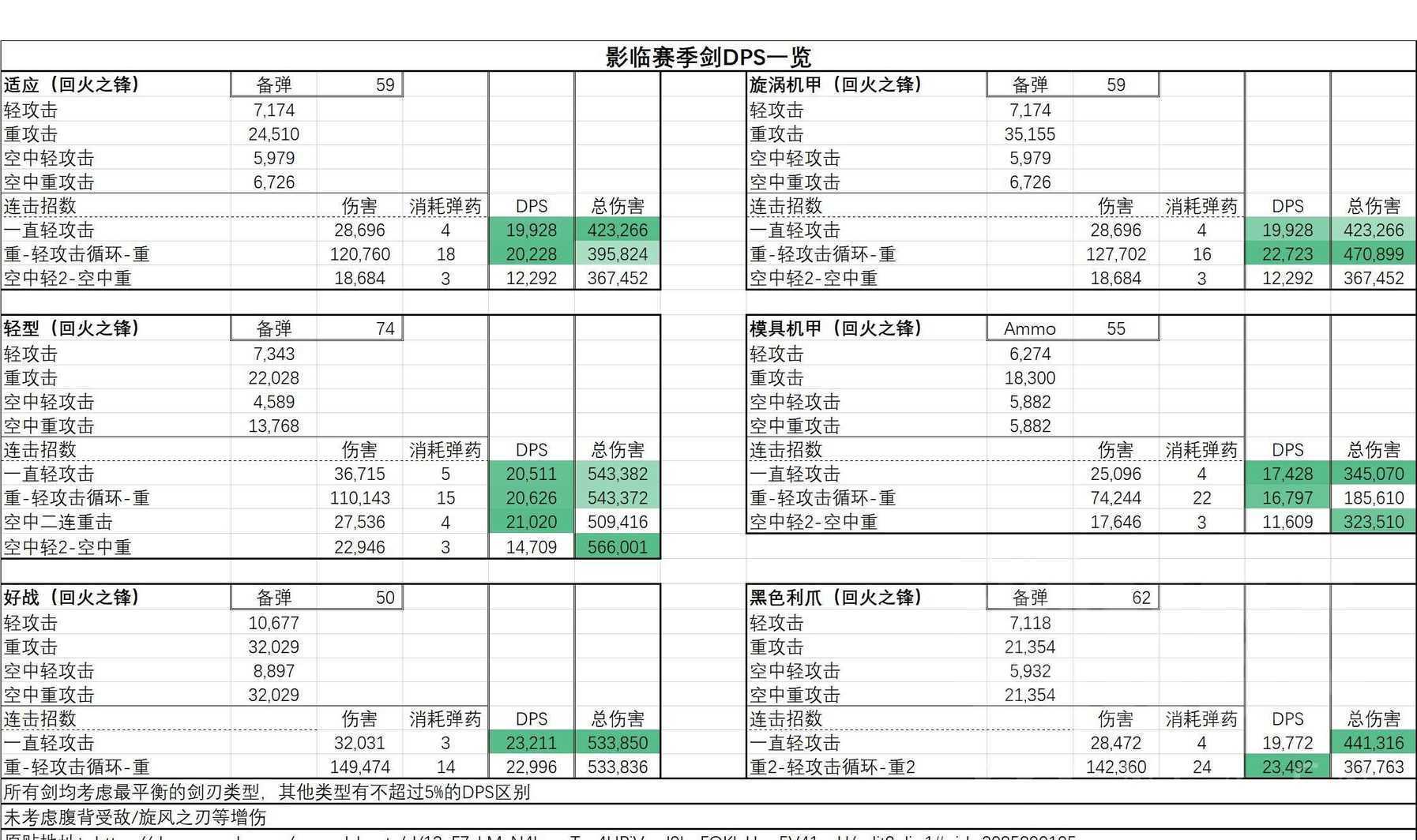 命运2全武器DPS列表一览 武器的DPS分别是多少